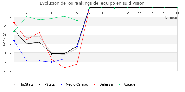 Rankings del equipo en VI