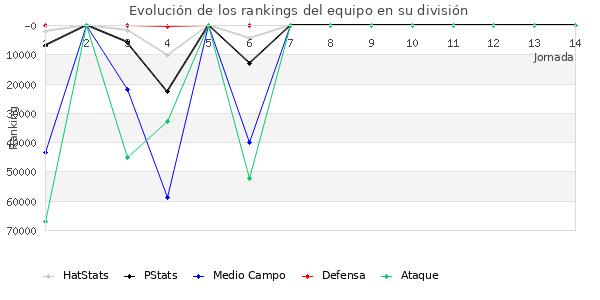 Rankings del equipo en Copa