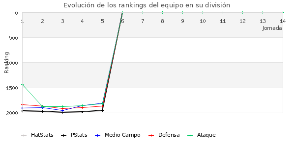 Rankings del equipo en V