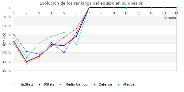 Rankings del equipo en Copa