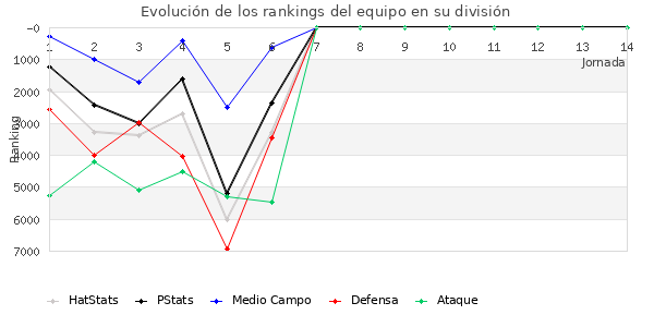 Rankings del equipo en VI