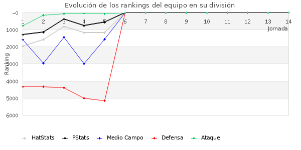 Rankings del equipo en VI