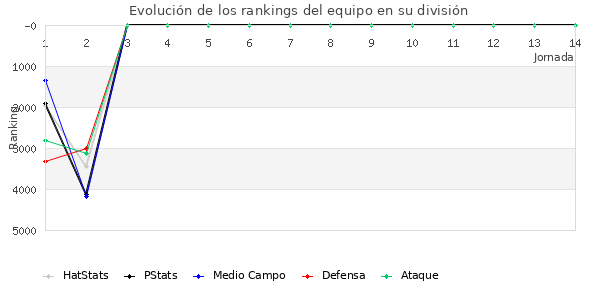 Rankings del equipo en VII