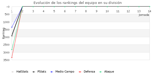 Rankings del equipo en VII