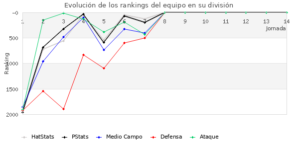 Rankings del equipo en V