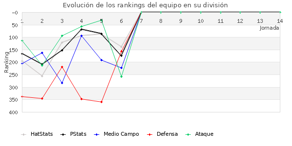 Rankings del equipo en IV