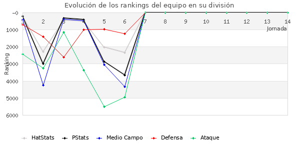 Rankings del equipo en VI