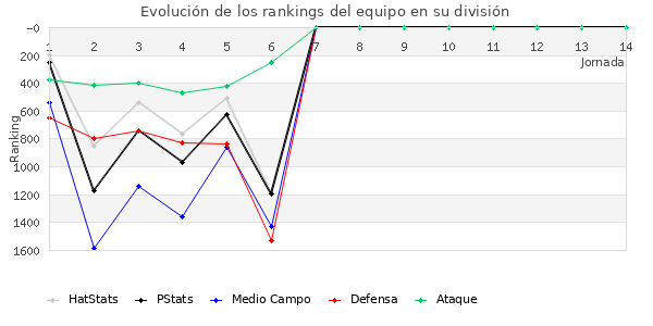 Rankings del equipo en V