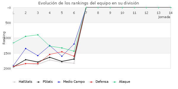 Rankings del equipo en V