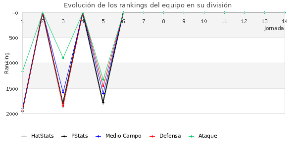 Rankings del equipo en V