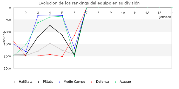 Rankings del equipo en V