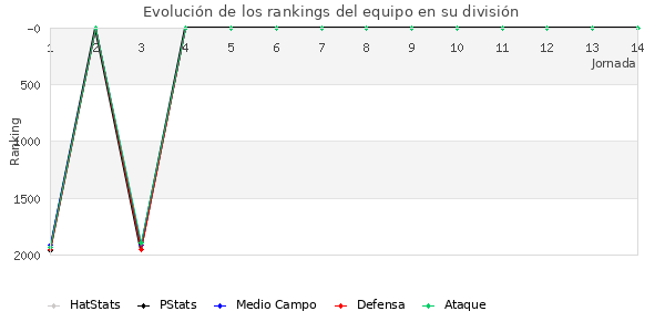 Rankings del equipo en V