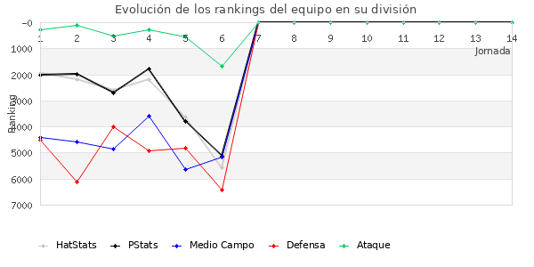 Rankings del equipo en VI