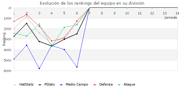 Rankings del equipo en VI