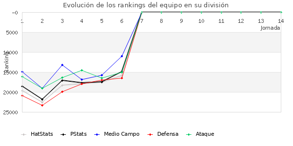 Rankings del equipo en Copa