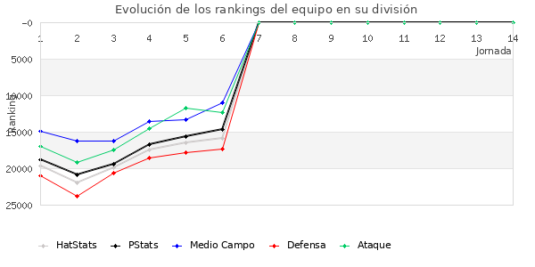 Rankings del equipo en Copa