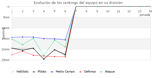 Rankings del equipo en X