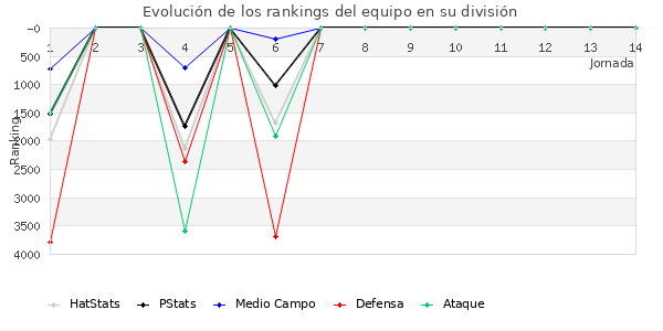 Rankings del equipo en VII