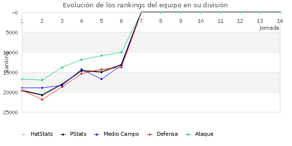 Rankings del equipo en Copa