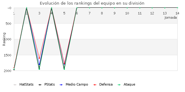 Rankings del equipo en V