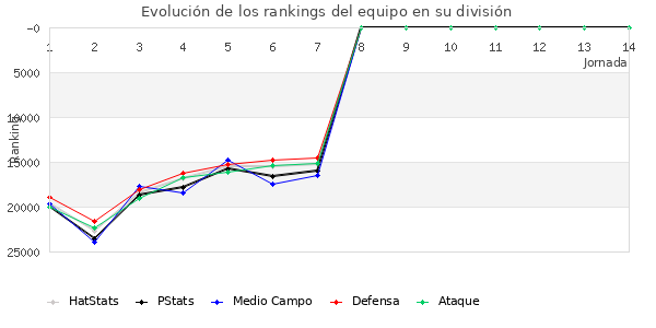 Rankings del equipo en Copa