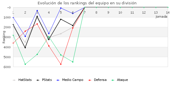 Rankings del equipo en VI