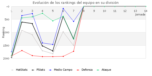 Rankings del equipo en V