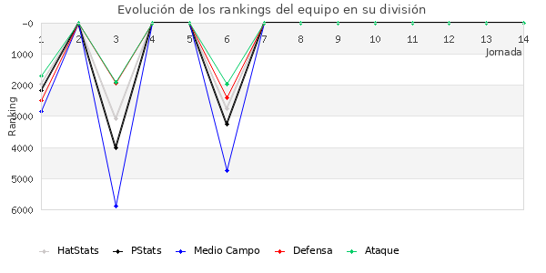 Rankings del equipo en VI