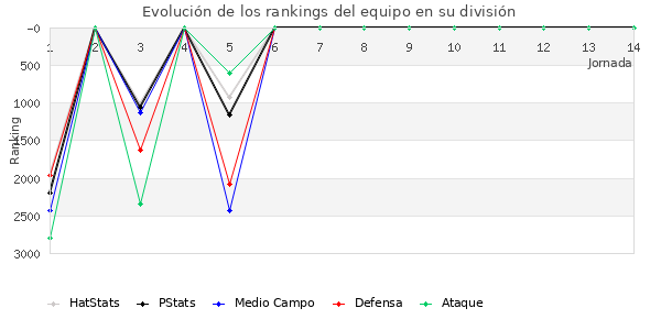 Rankings del equipo en VI