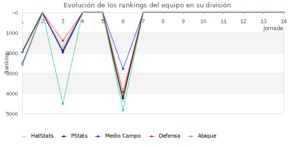 Rankings del equipo en VI