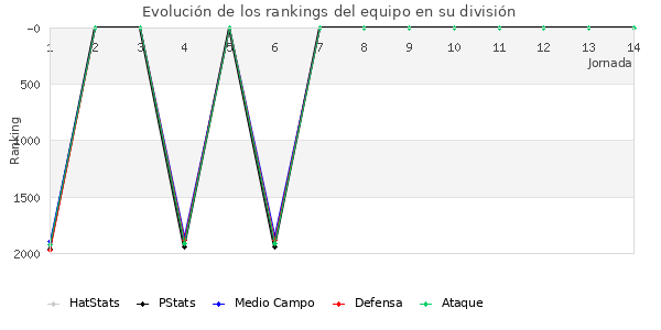 Rankings del equipo en V