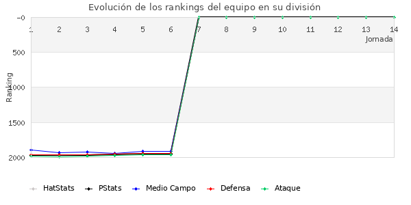 Rankings del equipo en V