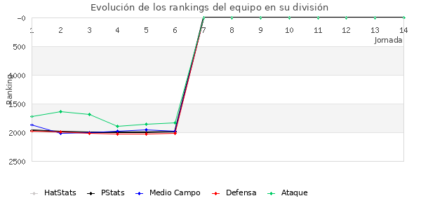 Rankings del equipo en V