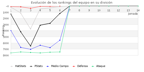 Rankings del equipo en VII