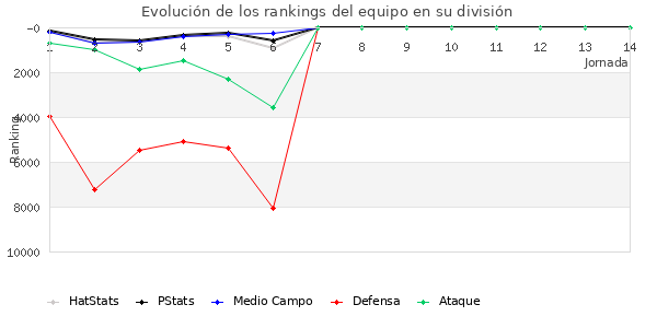 Rankings del equipo en IX