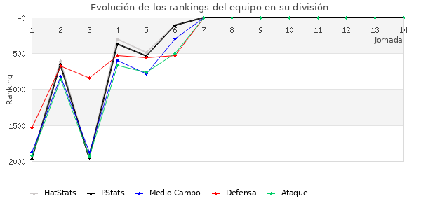 Rankings del equipo en V