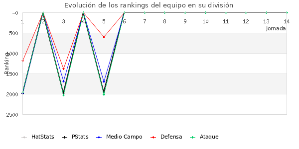 Rankings del equipo en V