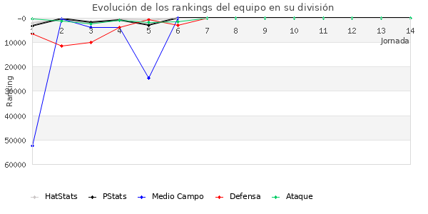 Rankings del equipo en Copa