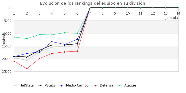 Rankings del equipo en Copa