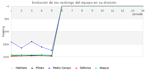 Rankings del equipo en V