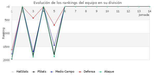 Rankings del equipo en V