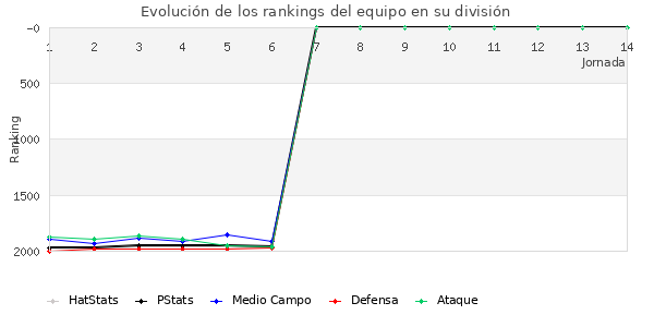 Rankings del equipo en V