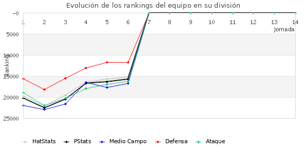 Rankings del equipo en Copa