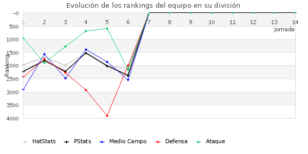 Rankings del equipo en VII