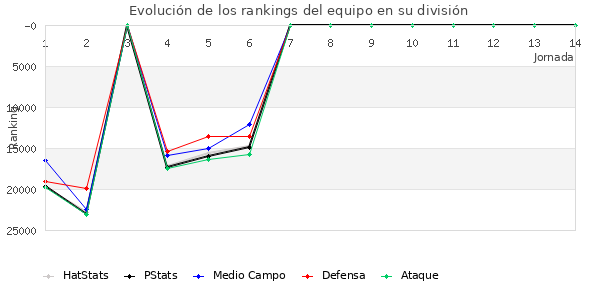 Rankings del equipo en Copa