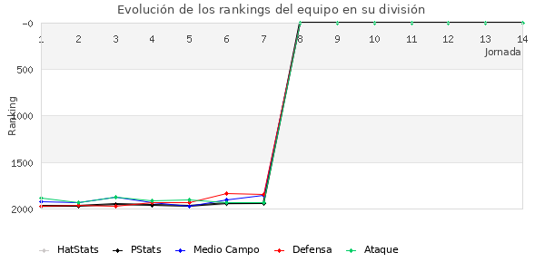 Rankings del equipo en V