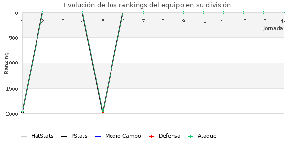 Rankings del equipo en V