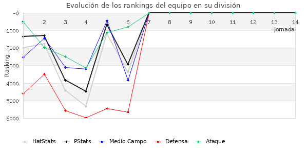 Rankings del equipo en VI