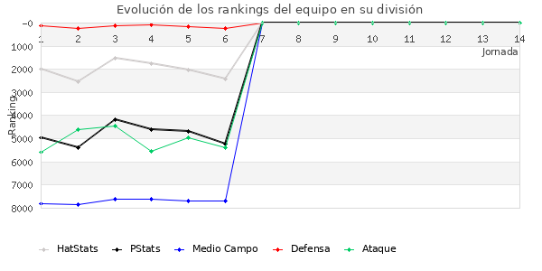 Rankings del equipo en VI