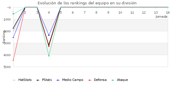 Rankings del equipo en VI